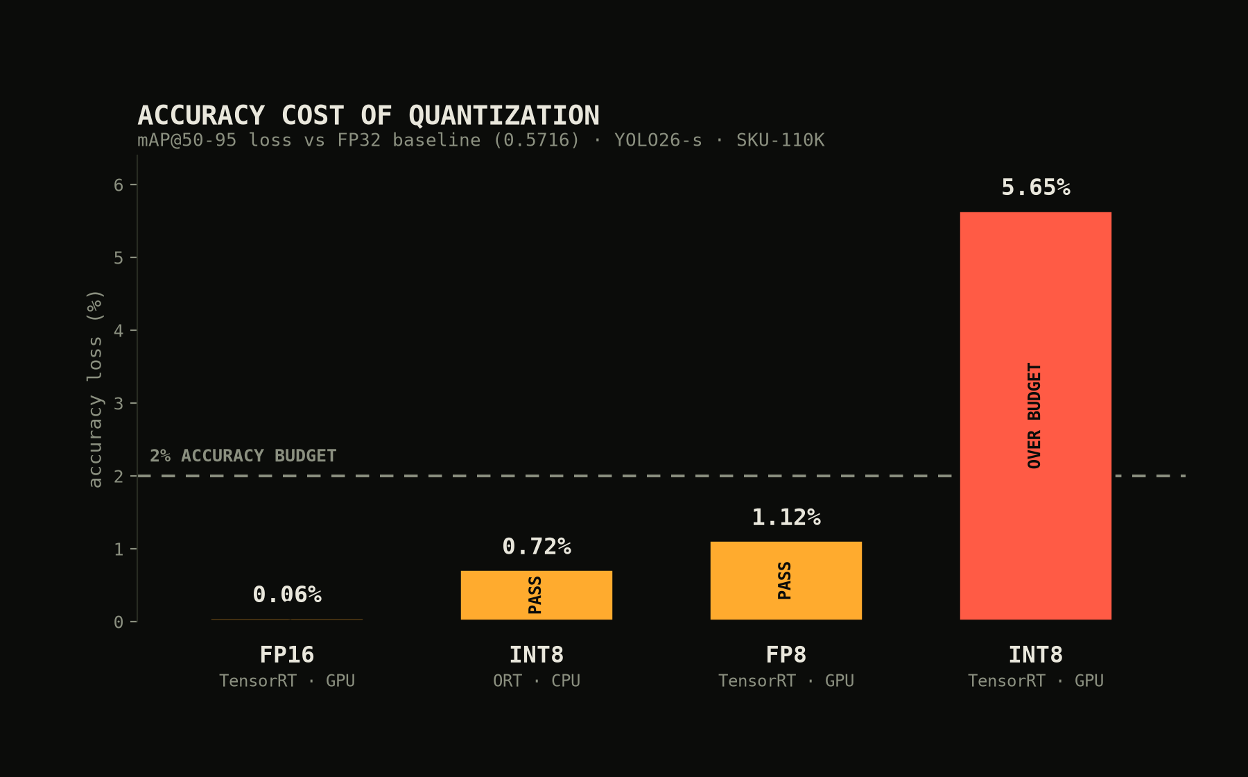 Accuracy cost of quantization — FP16/FP8 pass the 2% budget, INT8 fails