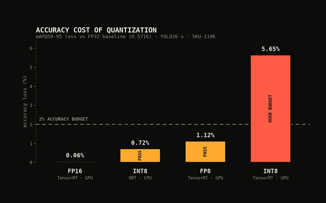 Accuracy cost of quantization. FP16 and FP8 stay within the 2% budget; INT8 does not.
