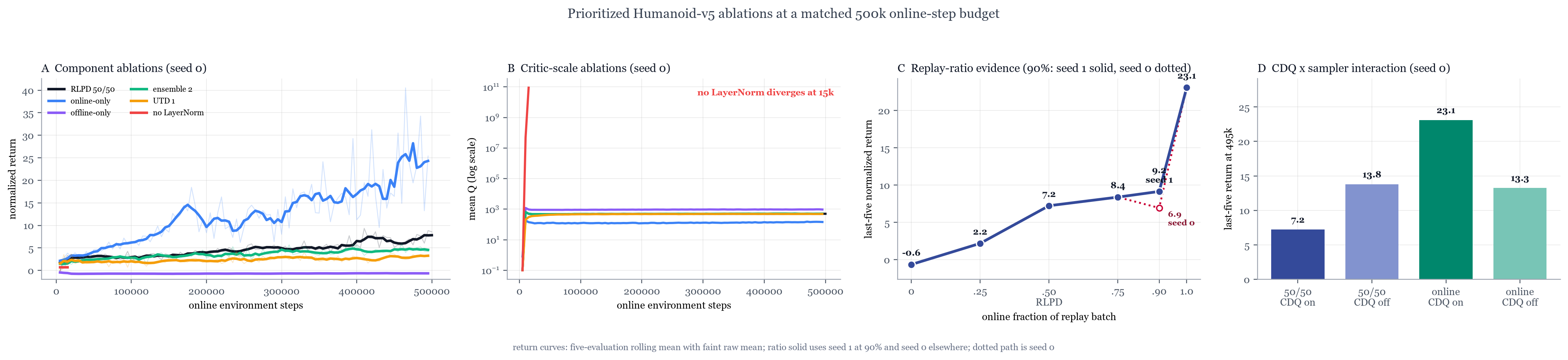 Humanoid component, critic-scale, replay-ratio, and clipped double-Q ablations