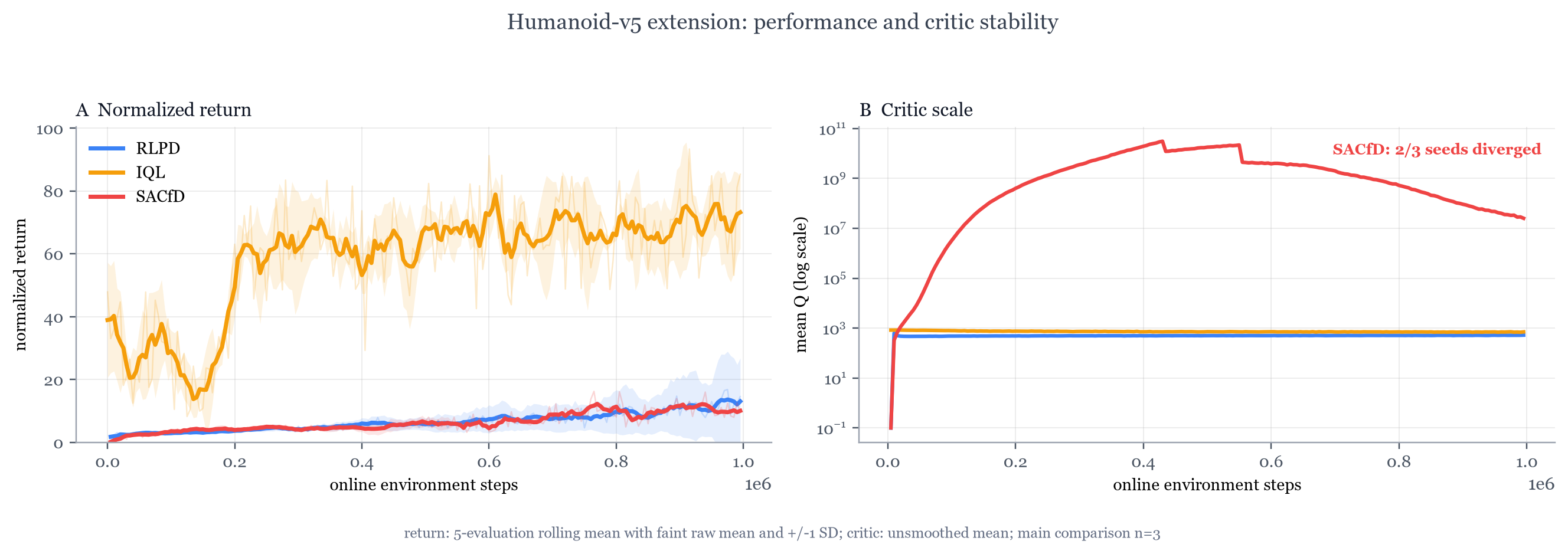 Humanoid normalized return and critic mean Q for RLPD, IQL, and SACfD