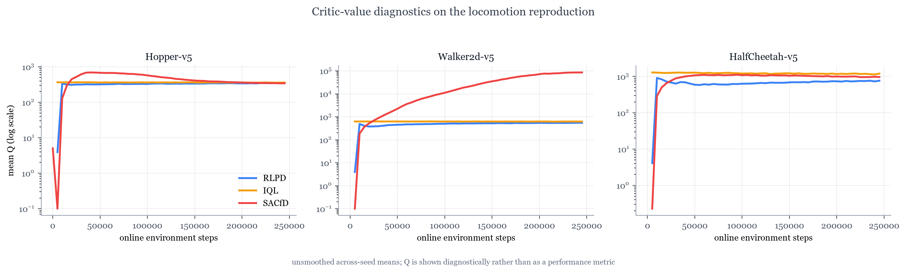 Mean critic Q curves for RLPD, IQL, and SACfD on the three locomotion tasks