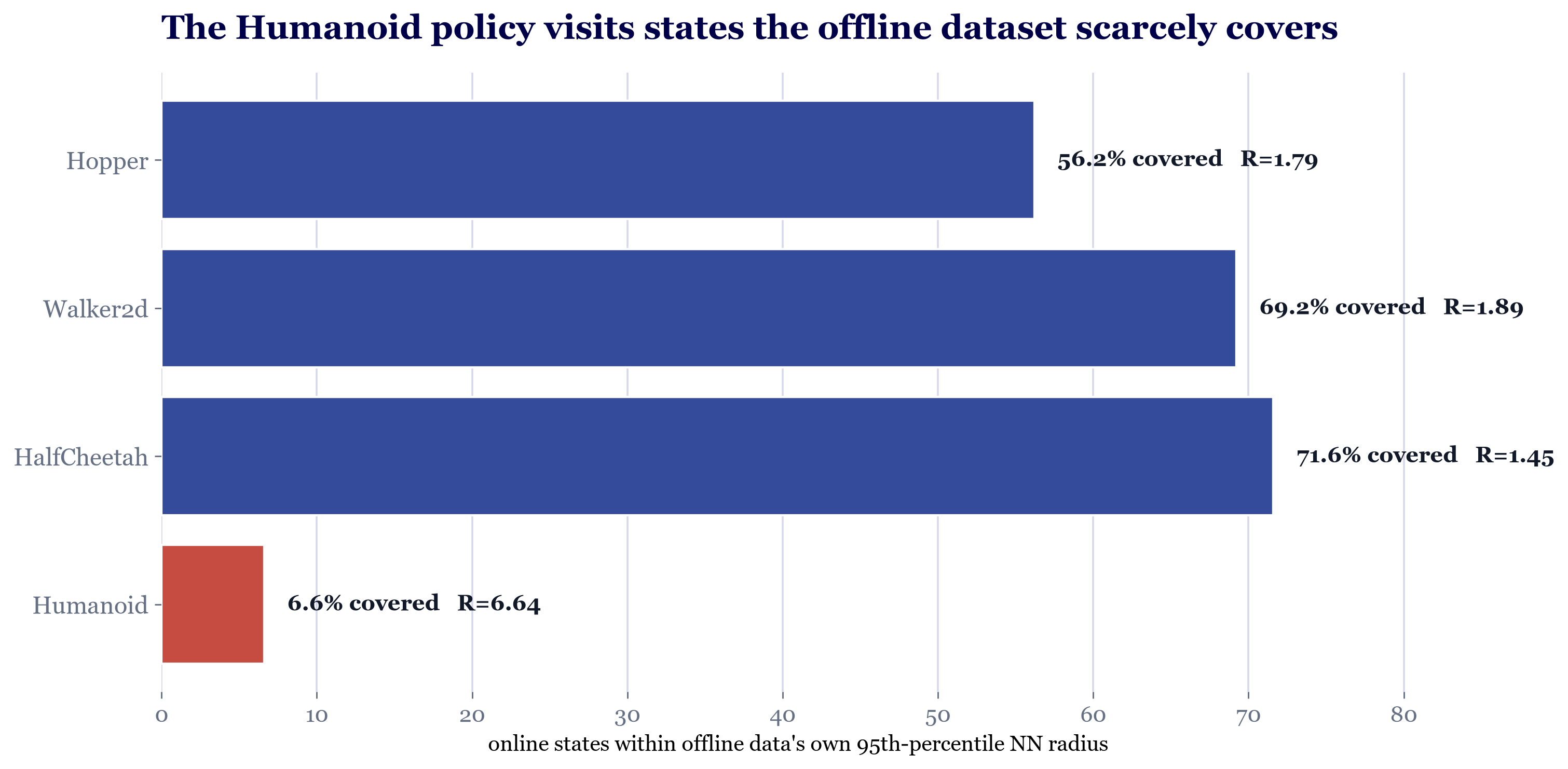 Offline-state coverage and normalized nearest-neighbor distance across four tasks