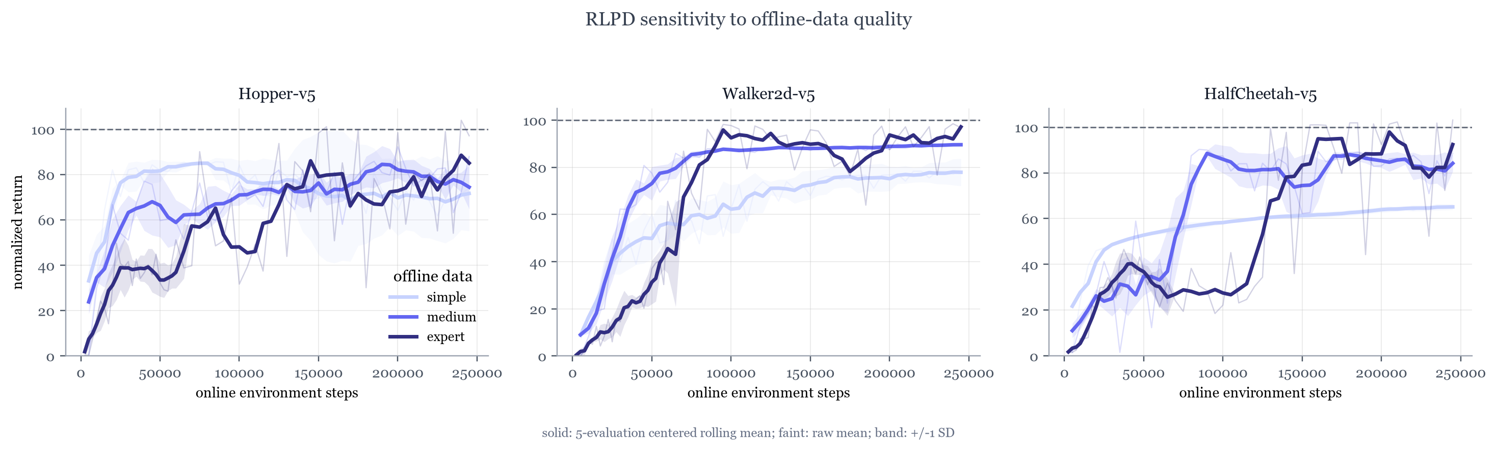 RLPD return across simple, medium, and expert locomotion datasets