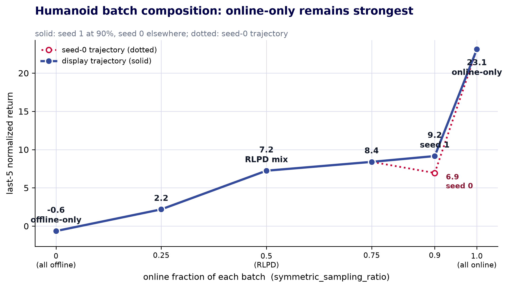 Humanoid return across offline-to-online replay ratios