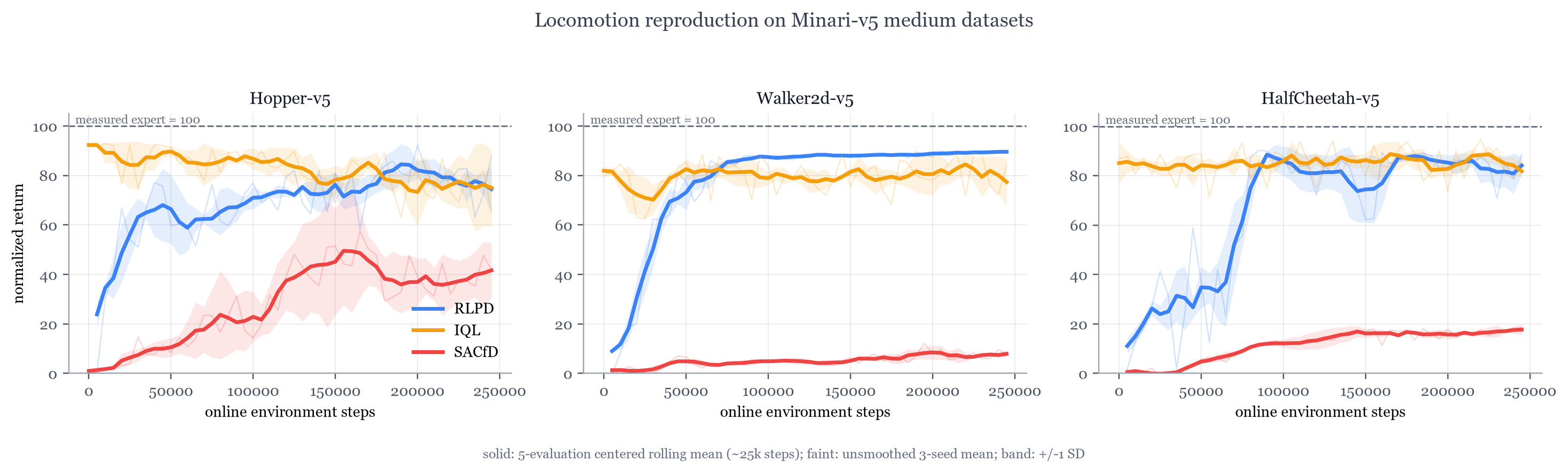 Normalized return curves for RLPD, IQL, and SACfD on Hopper, Walker2d, and HalfCheetah