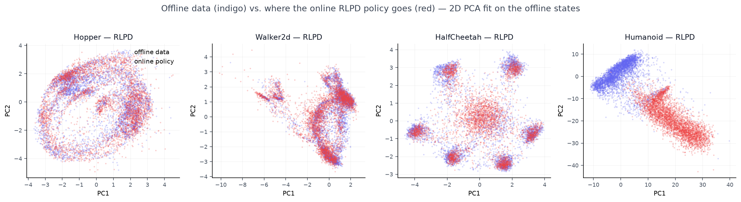 Four PCA scatter plots comparing offline medium-dataset states in indigo with online RLPD replay states in red for Hopper, Walker2d, HalfCheetah, and Humanoid; the locomotion distributions overlap substantially while the Humanoid distributions separate